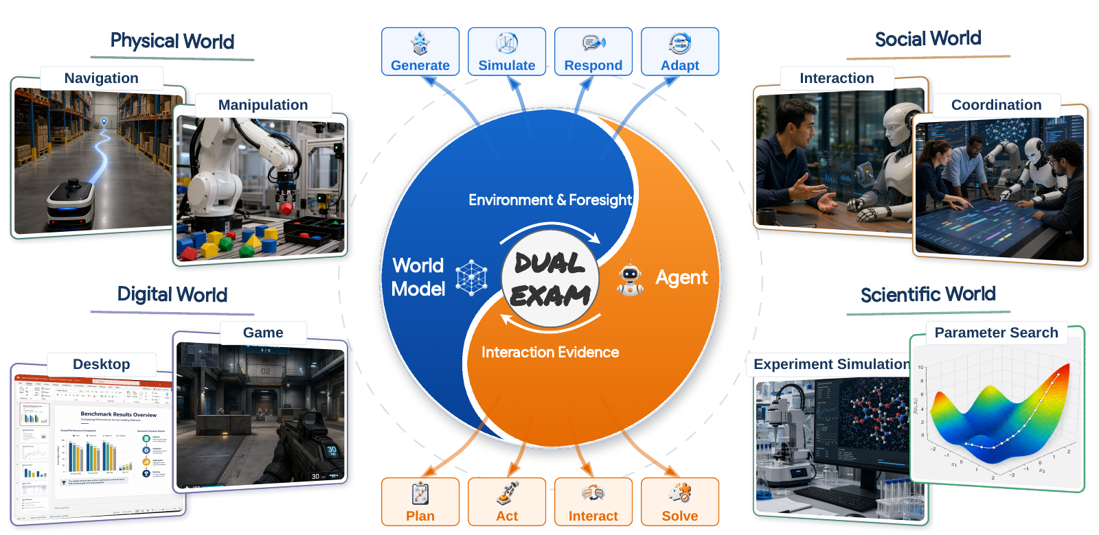 Dual Exam’s four evaluation domains and the agent–world model interaction framework