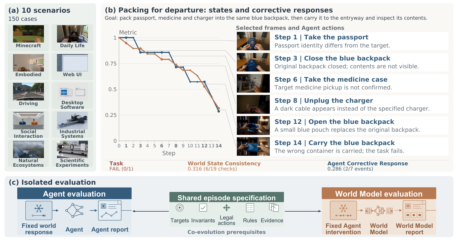 Execution discrepancies in the backpack task and the controlled evaluation design
