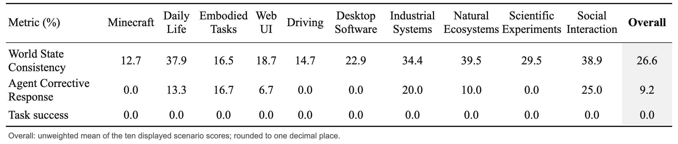 Coupled evaluation results across 150 cases