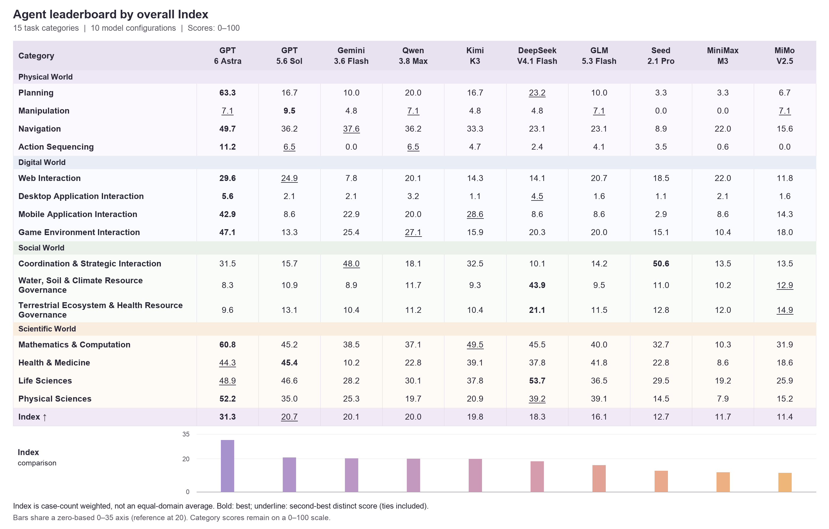Agent scores across four domains and 15 task categories, with overall rankings