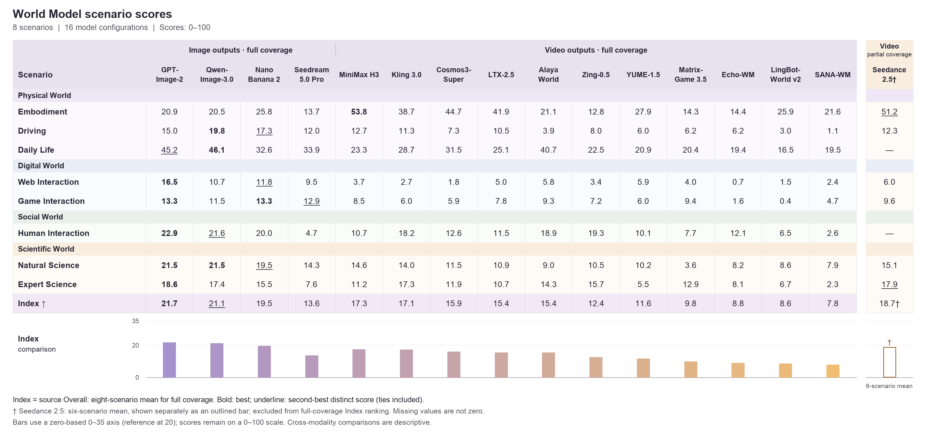 World model scores across eight scenarios, grouped by image and video outputs